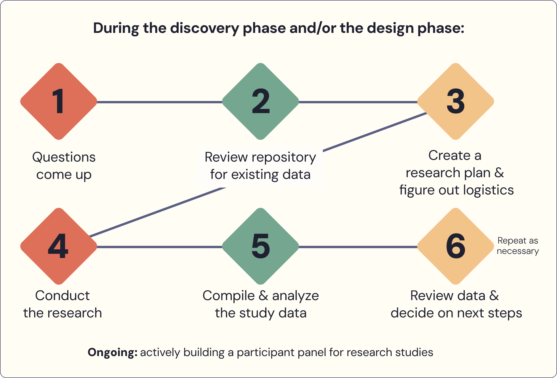 Diagram showing a six-step research cycle.