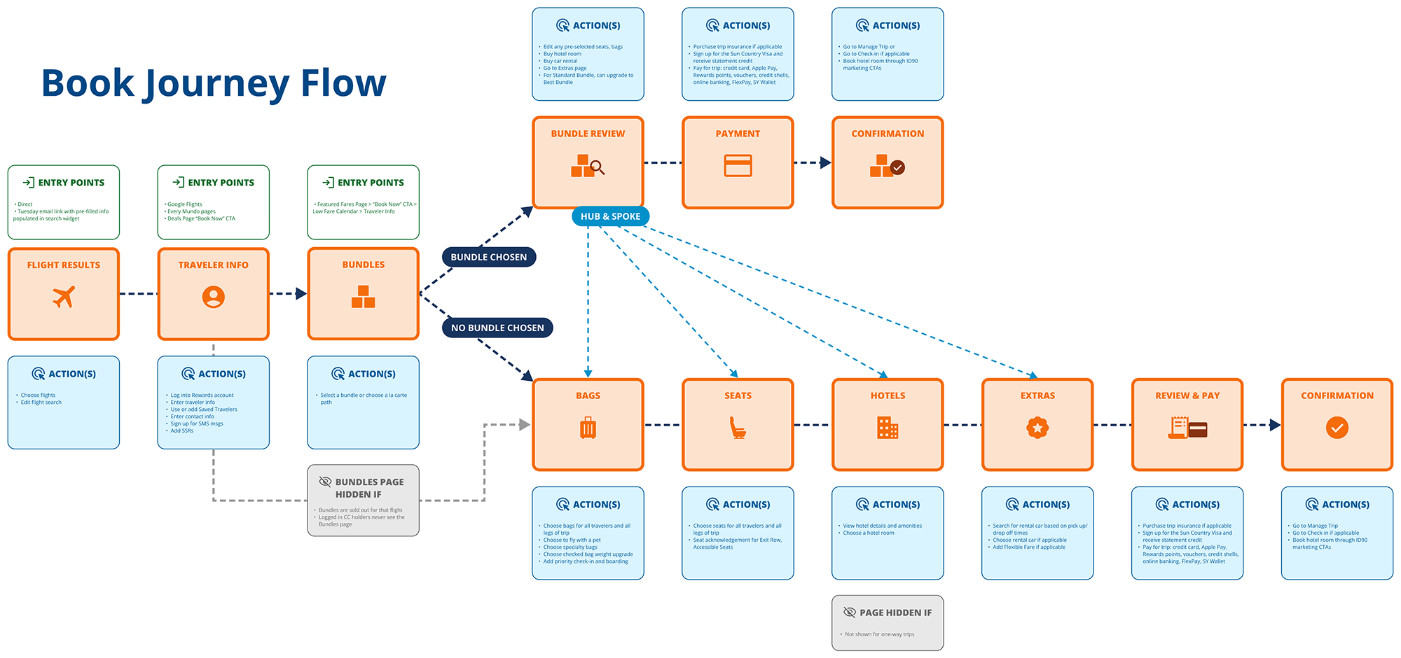 Diagram of the web booking flow
